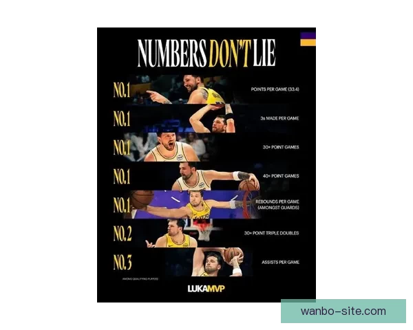 东契奇刷新八项纪录多项超越科比湖人最年轻达成15000分仅次詹杜